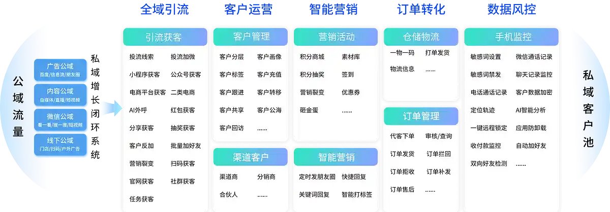 夯牛帮助企业精细化运营私域流量流程图